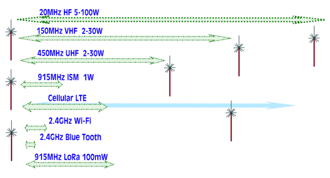 Range depends on Frequency baud rate TX Power