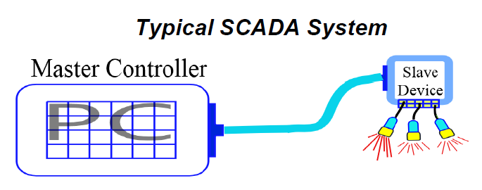 Typical SCADA System