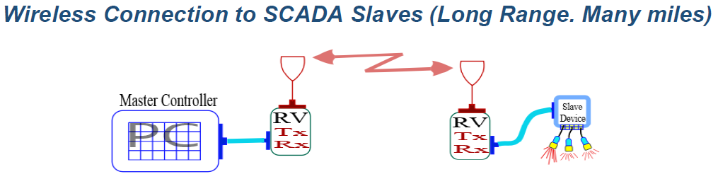 Wireless Connection to SCADA Slaves Long Range Many Miles